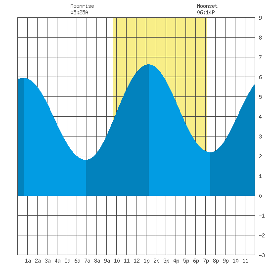 Beaver Bay tide chart for Monday, October 28, 2024