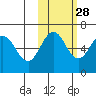Beaver Bay tide chart for Monday, October 28, 2024