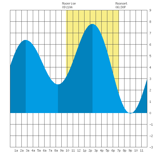 Beaver Bay tide chart for Thursday, October 31, 2024