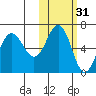 Beaver Bay tide chart for Thursday, October 31, 2024