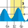 Beaver Bay tide chart for Thursday, October 3, 2024