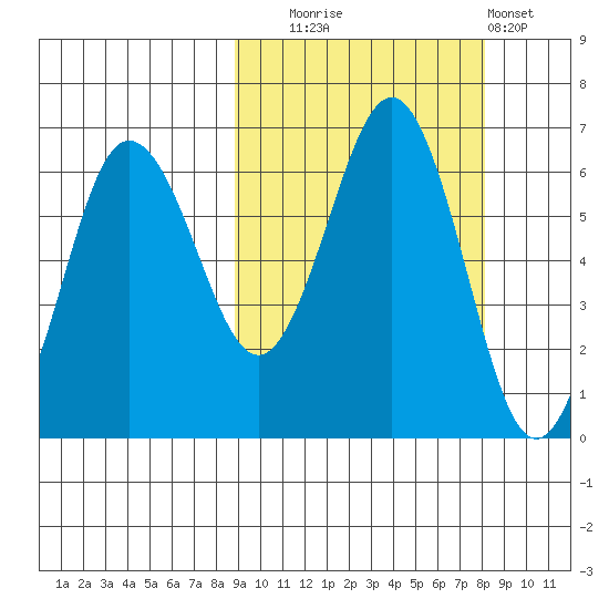 Beaver Bay tide chart for Friday, October 4, 2024