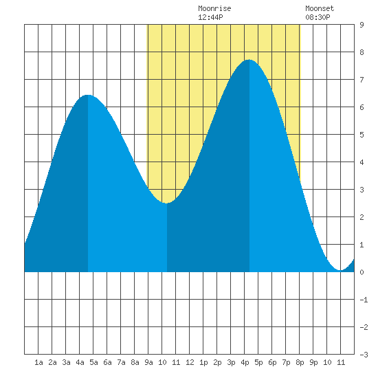 Beaver Bay tide chart for Saturday, October 5, 2024