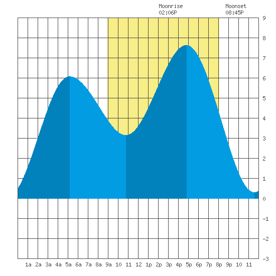 Beaver Bay tide chart for Sunday, October 6, 2024