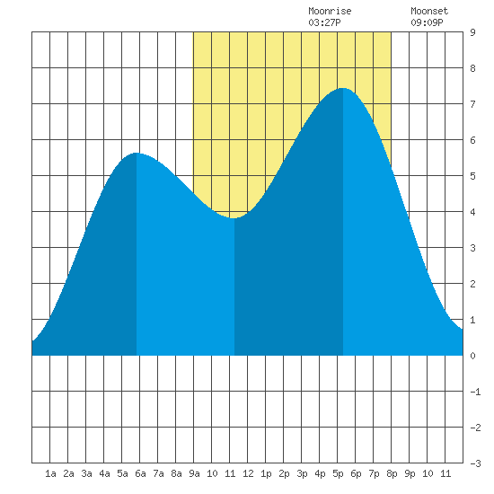 Beaver Bay tide chart for Monday, October 7, 2024