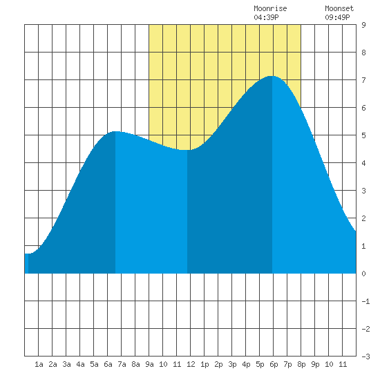 Beaver Bay tide chart for Tuesday, October 8, 2024