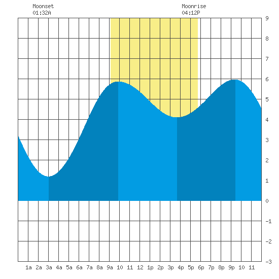 Beaver Bay tide chart for Sunday, November 10, 2024