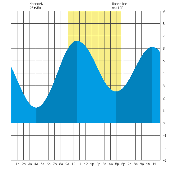 Beaver Bay tide chart for Monday, November 11, 2024
