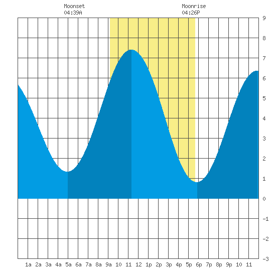 Beaver Bay tide chart for Tuesday, November 12, 2024