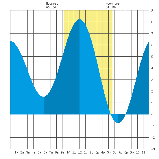 Beaver Bay tide chart for Wednesday, November 13, 2024