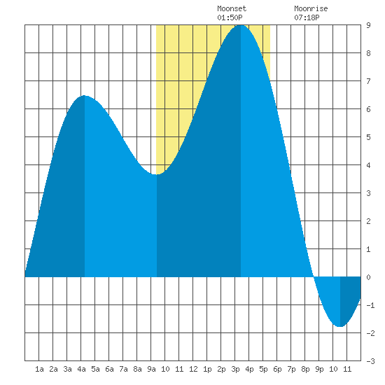 Beaver Bay tide chart for Monday, November 18, 2024