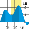 Beaver Bay tide chart for Monday, November 18, 2024