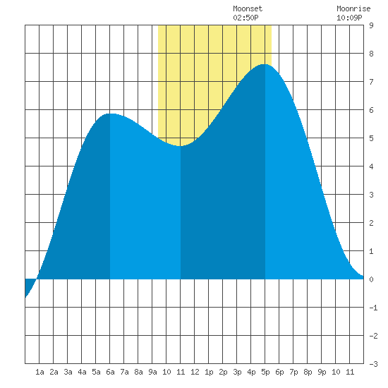 Beaver Bay tide chart for Wednesday, November 20, 2024