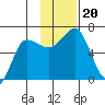 Beaver Bay tide chart for Wednesday, November 20, 2024