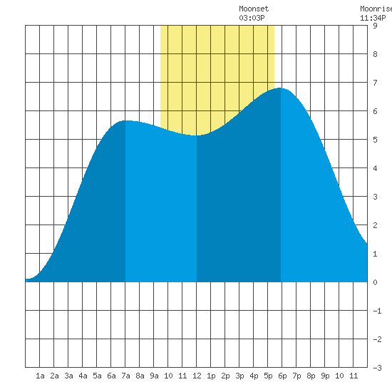 Beaver Bay tide chart for Thursday, November 21, 2024