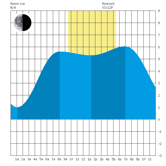 Beaver Bay tide chart for Friday, November 22, 2024