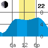 Beaver Bay tide chart for Friday, November 22, 2024