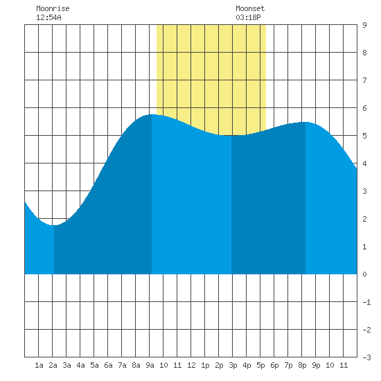 Beaver Bay tide chart for Saturday, November 23, 2024