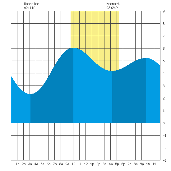 Beaver Bay tide chart for Sunday, November 24, 2024