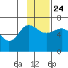 Beaver Bay tide chart for Sunday, November 24, 2024