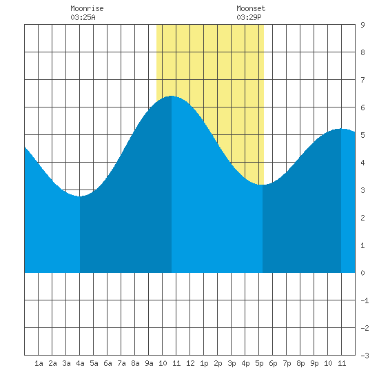 Beaver Bay tide chart for Monday, November 25, 2024