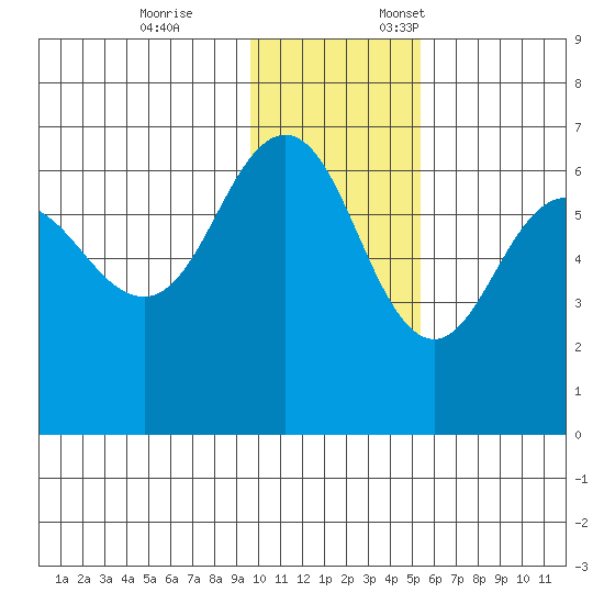 Beaver Bay tide chart for Tuesday, November 26, 2024