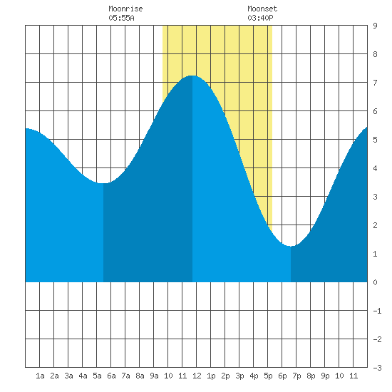Beaver Bay tide chart for Wednesday, November 27, 2024