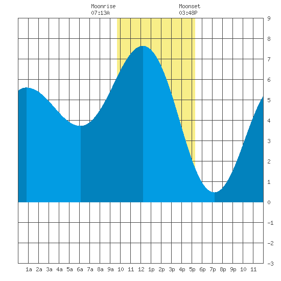 Beaver Bay tide chart for Thursday, November 28, 2024
