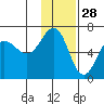 Beaver Bay tide chart for Thursday, November 28, 2024