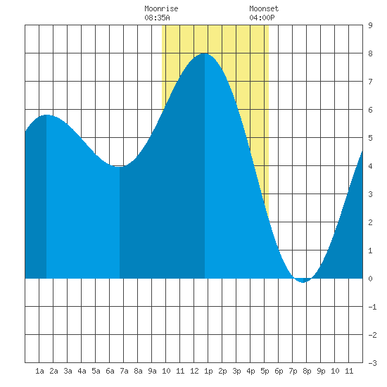 Beaver Bay tide chart for Friday, November 29, 2024