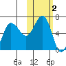 Beaver Bay tide chart for Saturday, November 2, 2024