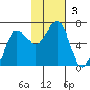 Beaver Bay tide chart for Sunday, November 3, 2024