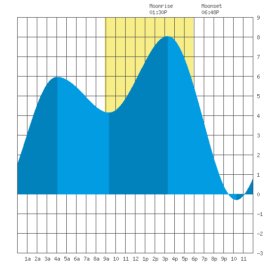 Beaver Bay tide chart for Monday, November 4, 2024