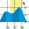 Beaver Bay tide chart for Tuesday, November 5, 2024