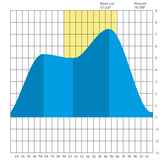 Beaver Bay tide chart for Wednesday, November 6, 2024