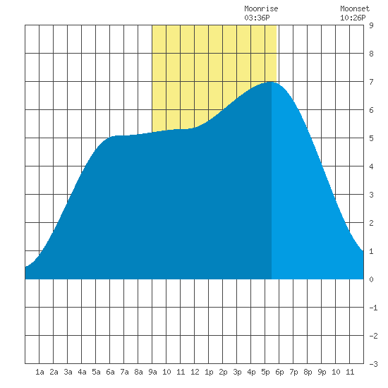 Beaver Bay tide chart for Thursday, November 7, 2024