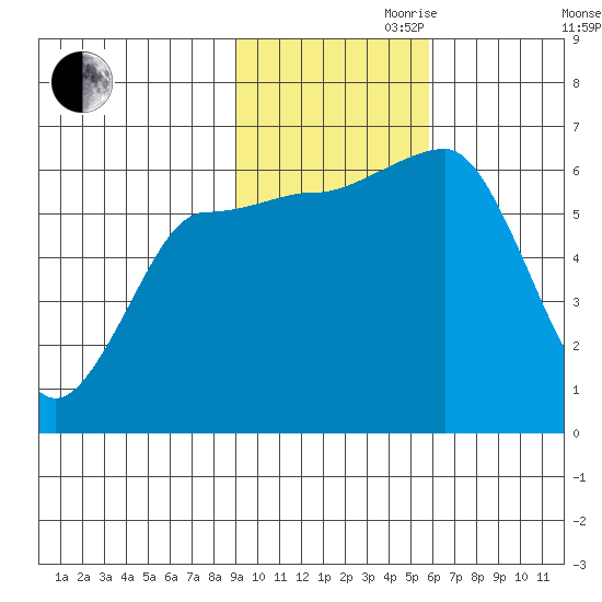 Beaver Bay tide chart for Friday, November 8, 2024