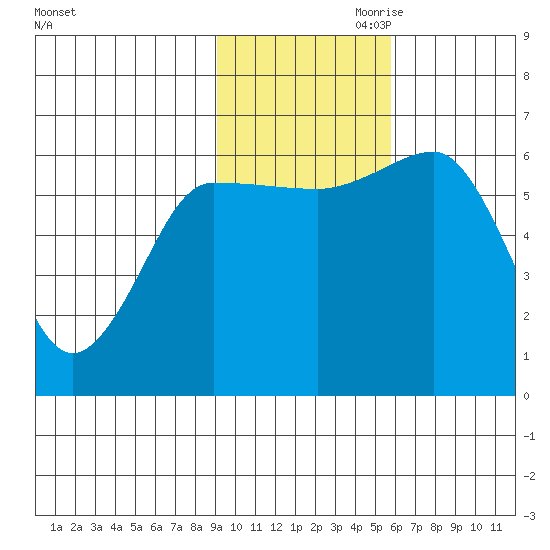 Beaver Bay tide chart for Saturday, November 9, 2024