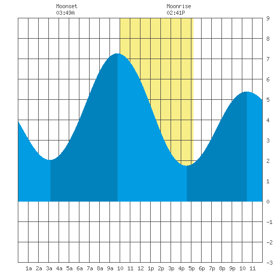 Beaver Bay tide chart for Tuesday, December 10, 2024