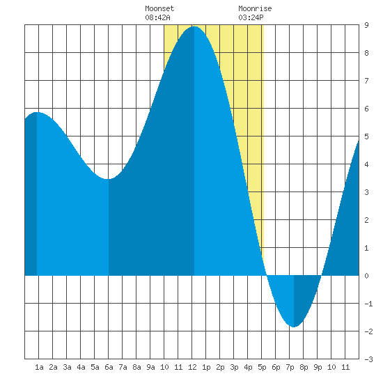 Beaver Bay tide chart for Friday, December 13, 2024