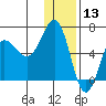 Beaver Bay tide chart for Friday, December 13, 2024