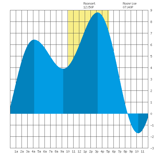 Beaver Bay tide chart for Tuesday, December 17, 2024
