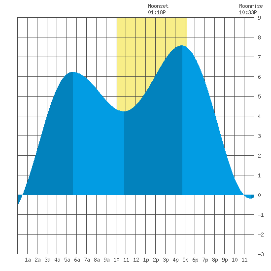 Beaver Bay tide chart for Thursday, December 19, 2024
