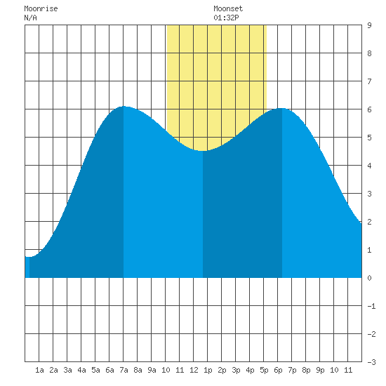 Beaver Bay tide chart for Saturday, December 21, 2024
