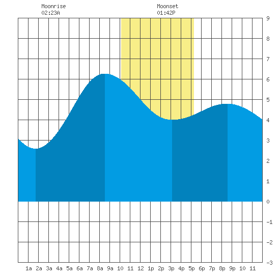 Beaver Bay tide chart for Monday, December 23, 2024