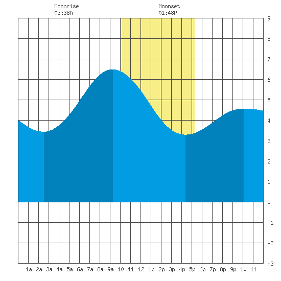 Beaver Bay tide chart for Tuesday, December 24, 2024