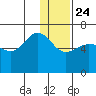 Beaver Bay tide chart for Tuesday, December 24, 2024