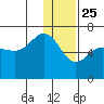 Beaver Bay tide chart for Wednesday, December 25, 2024