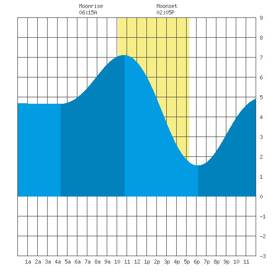 Beaver Bay tide chart for Thursday, December 26, 2024