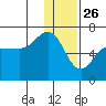 Beaver Bay tide chart for Thursday, December 26, 2024